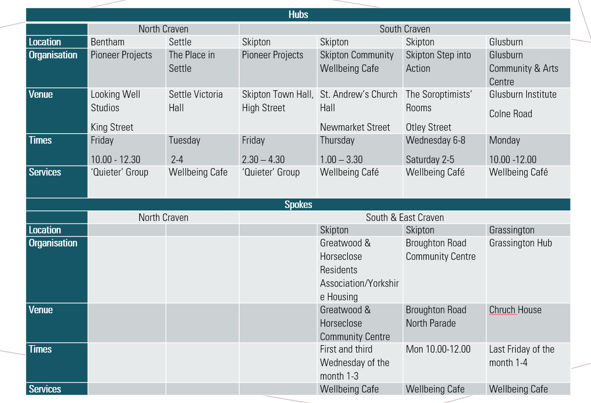 Craven wellbeing hubs May 2024